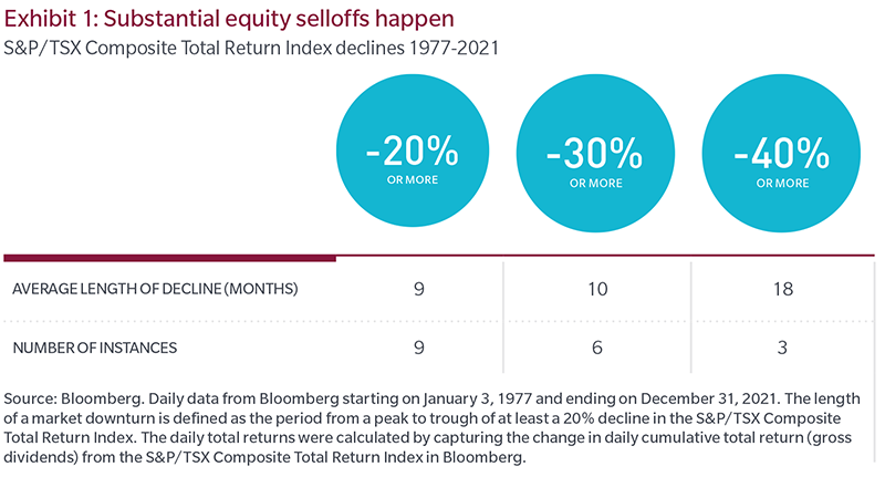 Exhibit 1 - Substantial equity selloffs happen