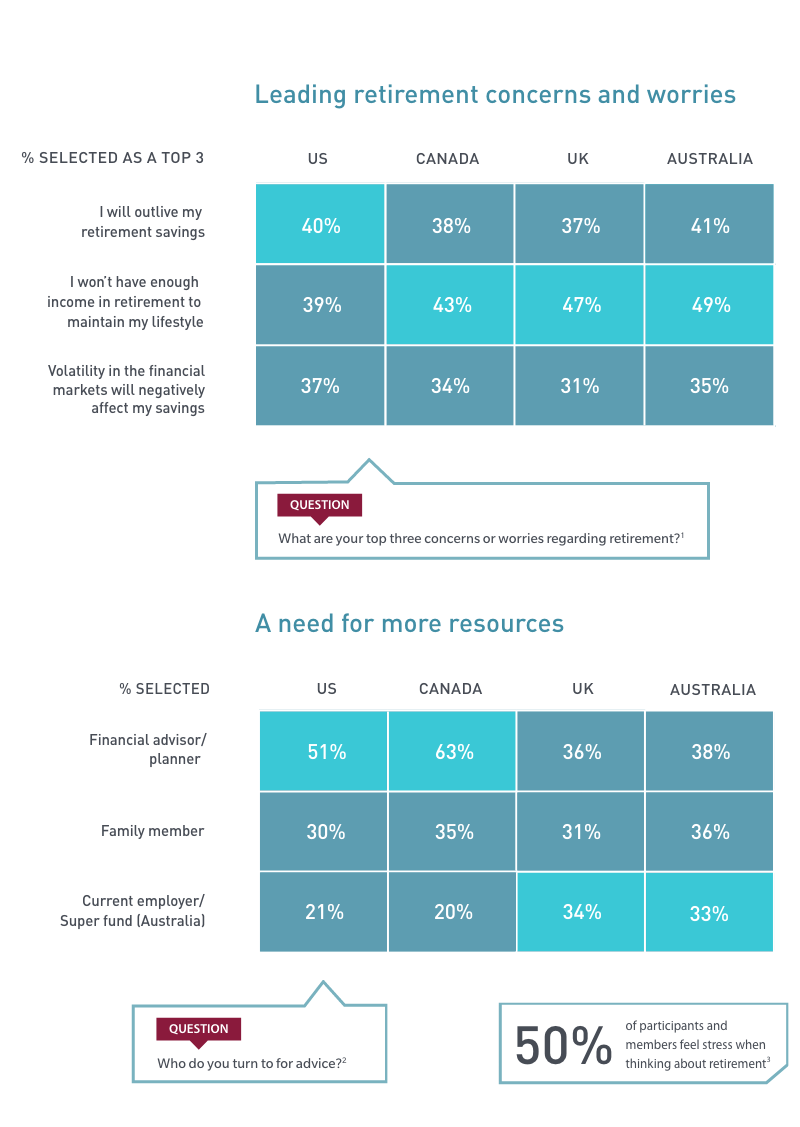 Retirement Confidence grid chart showing the top 3 concerns regarding retirement and percentages of people experiencing those concerns.