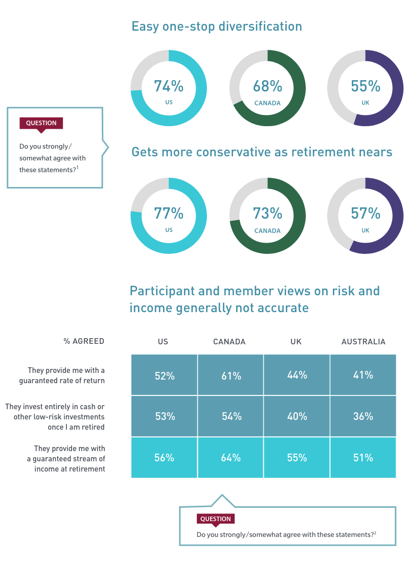 Default Strategies graphics showing common misconceptions on risk among participants nearing retirement
