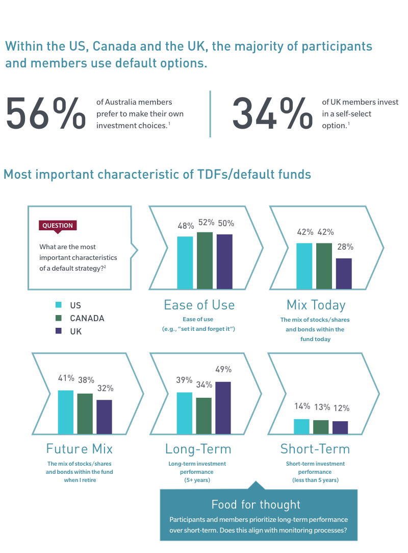Default Strategies graph showing that the majority of participants and members use default options within the US, Canada and the UK