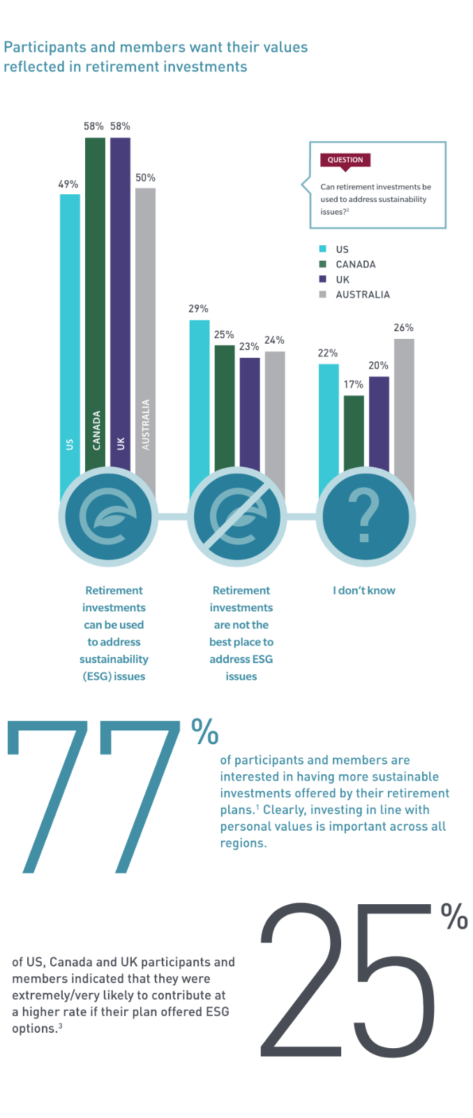 Sustainable Investing graph showing that 77 percent of participants are interested in having more sustainable investments offered in retirement plans. 25 percent of participants in US, Canada and the UK are very likely to contribute at a higher rate if their plan offered ESG options.