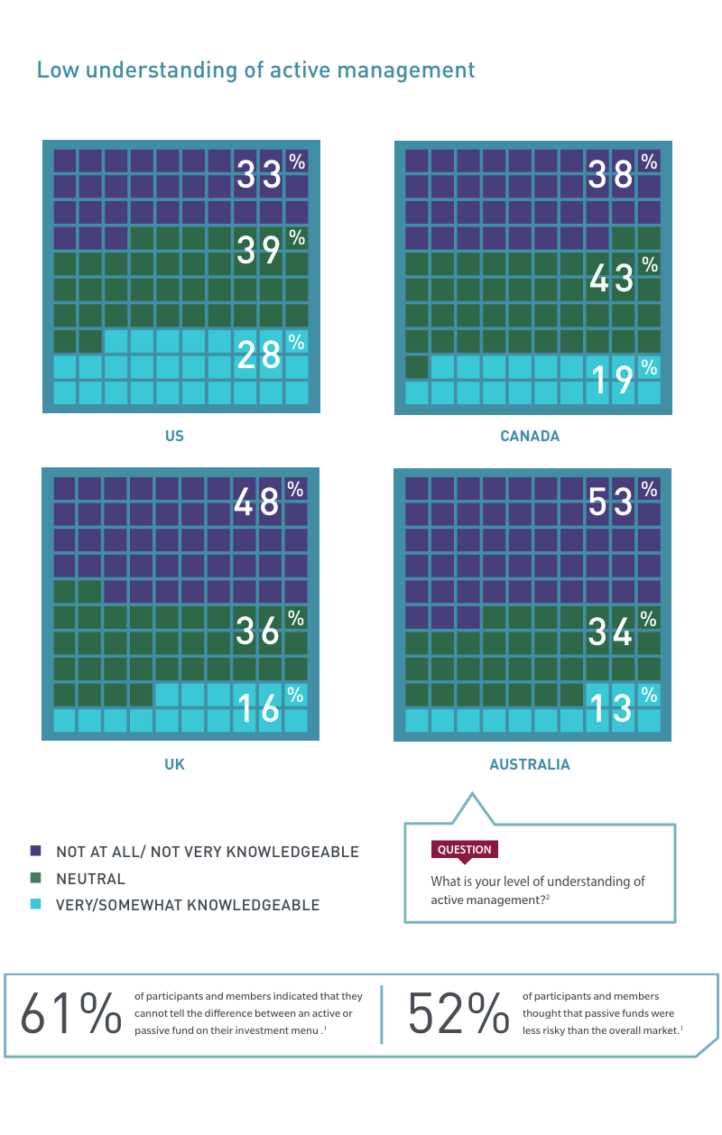 Active Management graph showing that 61 percent of participants indicated that they cannot tell the difference between an active or passive fund on their investment menu. 52 percent of participants thought passive funds were less risky than the overall market.