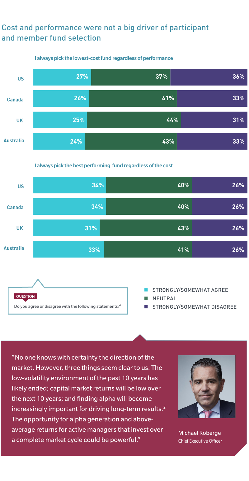 Active Management graph showing how participants weigh the cost and performance when selecting funds.